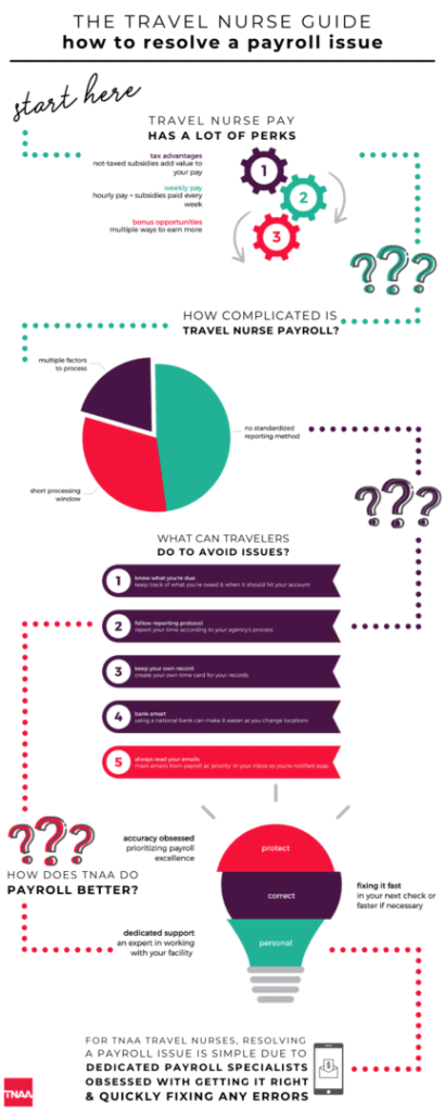 travel nurse payroll infographic