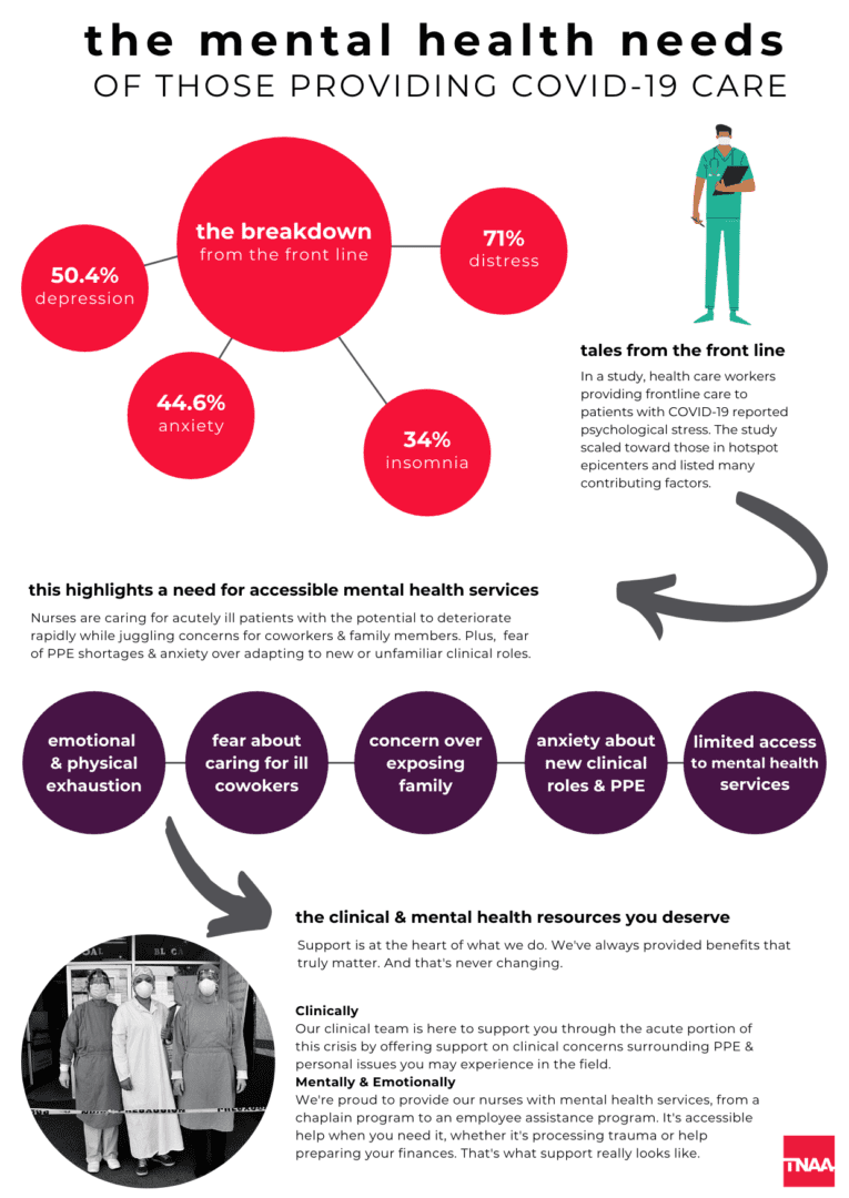 The COVID-19 Impact on the Mental Health of Nurses frontline worker mental health covid infographic