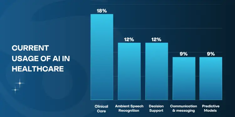 AI Trends in Healthcare: Use Cases, Benefits, and Challenges Current Usage of AI in healthcare bar chart