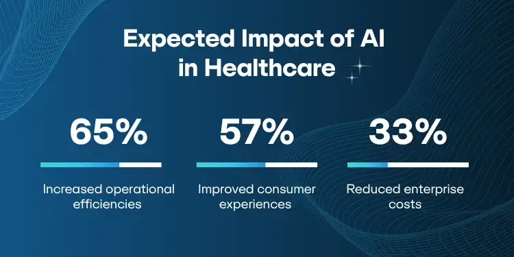 AI Trends in Healthcare: Use Cases, Benefits, and Challenges Expected Impact of AI in Healthcare percentages