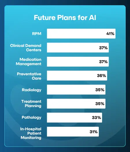 AI Trends in Healthcare: Use Cases, Benefits, and Challenges Future Plans of AI Usage in Healthcare.