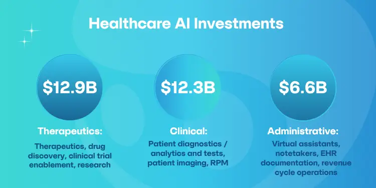 AI Trends in Healthcare: Use Cases, Benefits, and Challenges Healthcare AI Investments circle chart: therapeutics, clinical and adminsitrative applications