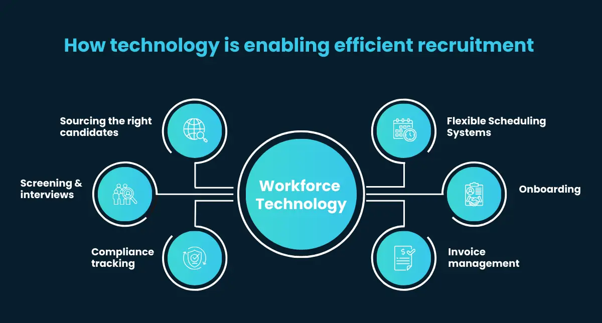 Top Healthcare Workforce Trends to Watch in 2025 How workforce technology streamline recruitment infographic